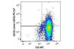 Flow Cytometry (FACS) image for anti-Cytotoxic T-Lymphocyte-Associated Protein 4 (CTLA4) antibody (PE-Cy7) (ABIN2659109) (CTLA4 Antikörper  (PE-Cy7))