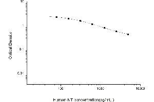 Typical standard curve (Neurotensin ELISA Kit)