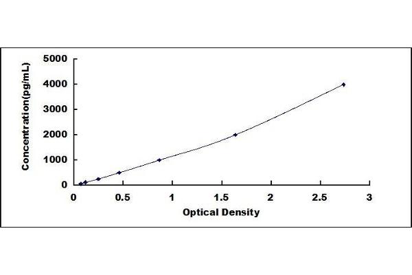 alpha 2 Macroglobulin ELISA Kit