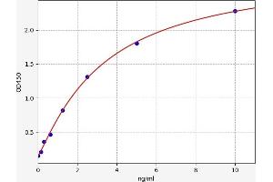 Typical standard curve (CH25H ELISA Kit)