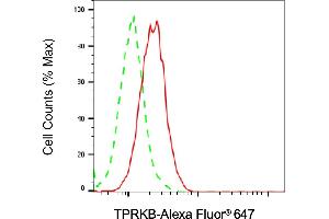 Flow cytometric analysis of TPRKB expression in HAP-1 cells using TPRKB antibody (ABIN7800578), 1:2,000).