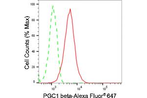 Flow cytometric analysis of PGC1 beta expression in HepG2 cells using PGC1 beta antibody (ABIN7799784), 1:2,000).