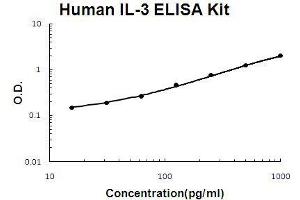 Human IL-3 PicoKine ELISA Kit standard curve