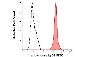 Separation of murine Ly6G positive cells (red-filled) from murine Ly6G negative cells (black-dashed) in flow cytometry analysis (surface staining) of murine bone marrow cells stained using anti-mouse Ly6G (RB6-8C5) FITC antibody (concentration in sample 0,5 μg/mL). (Ly6g Antikörper  (FITC))