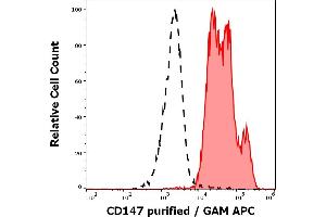 Separation of leukocytes stained using anti-human CD147 (MEM-M6/6) purified antibody (concentration in sample 0.
