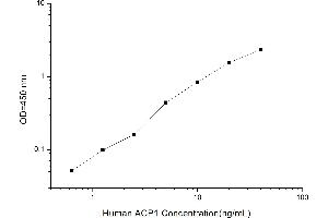 Typical standard curve (ACP1 ELISA Kit)