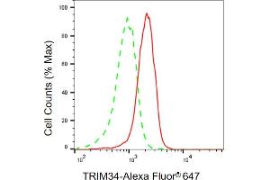 Flow cytometric analysis of TRIM34 expression in HaCaT cells using TRIM34 antibody (ABIN7800632), 1:2,000). (TRIM34 Antikörper)
