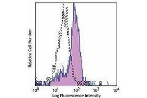 Flow Cytometry (FACS) image for anti-Insulin Receptor (INSR) antibody (PE) (ABIN2662547) (Insulin Receptor Antikörper  (PE))