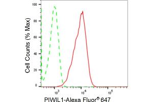 Flow cytometric analysis of PIWIL1 expression in HT- cells using PIWIL1 antibody (ABIN7799840), 1:2,000). (Rekombinanter PIWIL1 Antikörper)
