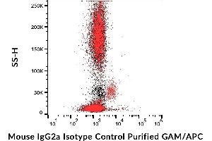 Example of nonspecific mouse IgG2a (MOPC-173) purified antibody (low endotoxin) / GAM-APC signal (red) on human peripheral blood compared with blank (black). (Maus IgG2a Isotyp-Kontrolle)
