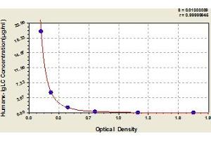 kappa Light Chain ELISA Kit