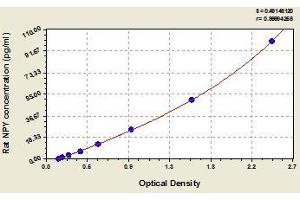 Typical standard curve (NPY ELISA Kit)