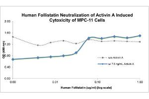 SDS-PAGE (SDS) image for Follistatin (FST) protein (ABIN6699879)