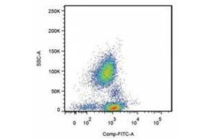 Flow Cytometry (FACS) image for anti-Selectin P Ligand (SELPLG) antibody (ABIN400881) (SELPLG Antikörper)