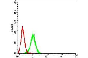 Flow Cytometry (FACS) image for anti-T Cell Immunoreceptor with Ig and ITIM Domains (TIGIT) (AA 22-141) antibody (ABIN7193227)