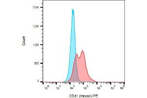 Separation of murine peripheral blood stained using anti-mouse CD41 (MWReg30) PE antibody (concentration in sample 9 μg/mL, red) from unstained murine peripheral blood (blue) in flow cytometry analysis (surface staining).
