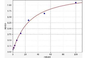 Typical standard curve (GSTA ELISA Kit)