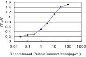 Detection limit for recombinant GST tagged PDK2 is approximately 0. (PDK2 Antikörper  (AA 187-276))