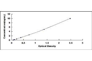 Typical standard curve (CD57 ELISA Kit)