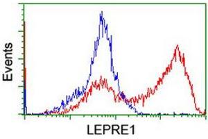 Flow Cytometry (FACS) image for anti-Leucine Proline-Enriched Proteoglycan (Leprecan) 1 (LEPRE1) antibody (ABIN1499130) (LEPRE1 Antikörper)