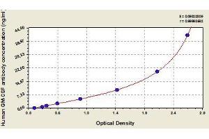 Typical standard curve (GM-CSF Ab ELISA Kit)