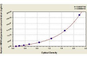 Typical Standard Curve (High Molecular Weight Adiponectin (HMW ADNP) ELISA Kit)