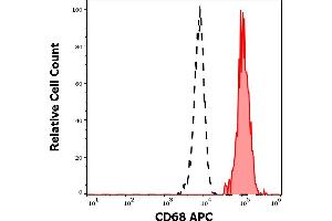 Separation of human monocytes (red-filled) from human CD68 negative lymphocytes (black-dashed) in flow cytometry analysis (surface staining) of human peripheral whole blood stained using anti-human CD68 (Y1/82A) APC antibody (10 μL reagent / 100 μL of peripheral whole blood). (CD68 Antikörper  (APC))