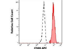 Flow Cytometry (FACS) image for anti-CD68 Molecule (CD68) antibody (APC) (ABIN6579828)