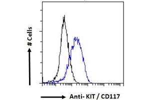 ABIN1589992 Flow cytometric analysis of paraformaldehyde fixed MCF7 cells (blue line), permeabilized with 0.