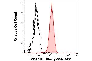Flow Cytometry (FACS) image for anti-Fucosyltransferase 4 (Alpha (1,3) Fucosyltransferase, Myeloid-Specific) (FUT4) antibody (ABIN7505857)