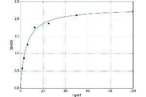 A typical standard curve (ATP5J ELISA Kit)