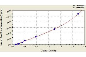 Typical Standard Curve (FDCSP ELISA Kit)