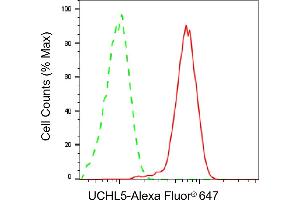 Flow cytometric analysis of UCHL5 expression in HepG2 cells using UCHL5 antibody (ABIN7800712), 1:2,000).
