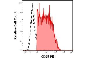 Expression profiling on peripheral blood subsets using Anti-human CD25 PE antibody (clone MEM-181). (CD25 Antikörper  (PE))