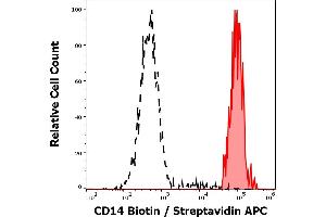 Flow Cytometry (FACS) image for anti-CD14 (CD14) antibody (Biotin) (ABIN93965)