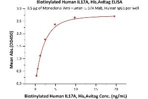 ELISA image for Interleukin 17A (IL17A) (AA 24-155) (Active) protein (His tag,AVI tag,Biotin) (ABIN6810035)