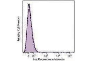 Flow Cytometry (FACS) image for anti-HLA-A2 antibody (APC) (ABIN2658331) (HLA-A2 Antikörper (APC))