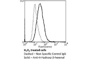 Flow Cytometry analysis using Mouse Anti-4-hydroxy-2-hexenal Monoclonal Antibody, Clone 6F10 (ABIN5067272). (4-Hydroxy-2-Hexenal (4-HHE) Antikörper (Atto 390))