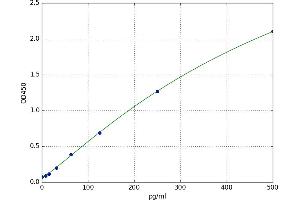 A typical standard curve