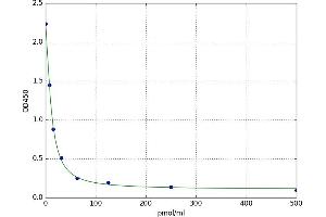 Kynurenic Acid (KYNA) ELISA Kit