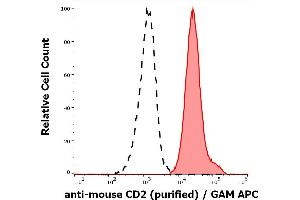 Separation of murine CD2 positive cells (red-filled) from CD2 negative cells (black-dashed) in flow cytometry analysis (surface staining) of murine splenocyte suspension stained using anti-mouse CD2 (RM2-5) purified antibody (concentration in sample 0,44 μg/mL, GAM APC). (CD2 Antikörper)