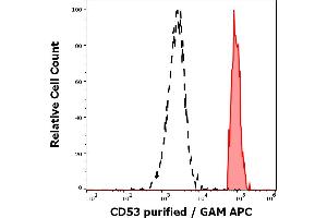 Separation of human monocytes (red-filled) from human CD53 negative blood debris (black-dashed) in flow cytometry analysis (surface staining) of human peripheral blood stained using anti-human CD53 (MEM-53) purified antibody (concentration in sample 3 μg/mL, GAM APC). (CD53 Antikörper)