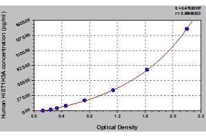Typical standard curve (HIST1H3A ELISA Kit)