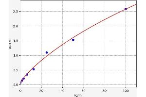 Typical standard curve (Acetyl-CoA Carboxylase ELISA Kit)