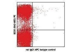 Flow Cytometry (FACS) image for anti-Siglec H antibody (APC) (ABIN2658821) (Siglec H Antikörper  (APC))