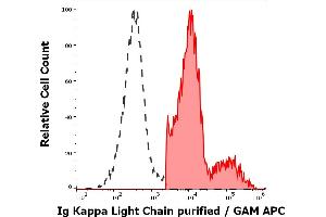 Separation of human Ig Kappa light chain positive lymphocytes (red-filled) from Ig Kappa light chain negative lymphocytes (black-dashed) in flow cytometry analysis (surface staining) of human peripheral whole blood stained using anti-human Ig Kappa Light Chain (TB28-2) purified antibody (concentration in sample 0. (kappa Light Chain Antikörper)