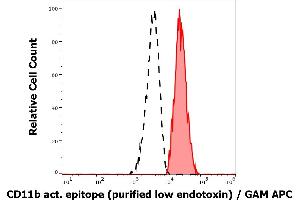 Separation of human neutrophil granulocytes (red-filled) from lymphocytes (black-dashed) in flow cytometry analysis (surface staining) of human PMA stimulated peripheral blood mononuclear cell suspension stained using anti-humam CD11b activation epitope(CBRM1/5) purified antibody (low endotoxin, concentration in sample 4 μg/mL) GAM APC.