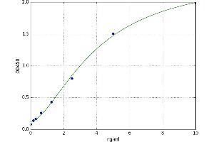 A typical standard curve (PMP22 ELISA Kit)