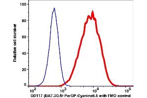 Flow Cytometry (FACS) image for anti-Mast/stem Cell Growth Factor Receptor (KIT) antibody (PerCP-Cy5.5) (ABIN7076327) (KIT Antikörper  (PerCP-Cy5.5))