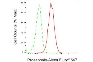 Flow cytometric analysis of Prosaposin expression in HepG2 cells using Prosaposin antibody (ABIN7799930), 1:2,000). (Rekombinanter Prosaposin Antikörper)